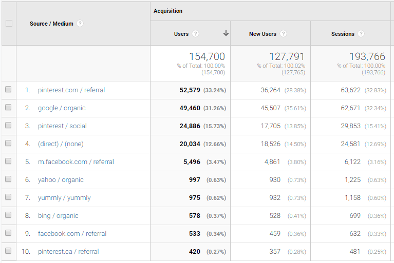 Gretchen here for my monthly traffic and income report for Fit Mom Journey.  Usually I’m in the kitchen tinkering around with funky low-carb flours, sweeteners, and lots of paleo fats, but once a month I switch gears and write about another of my favorite topics: making money with a blog.